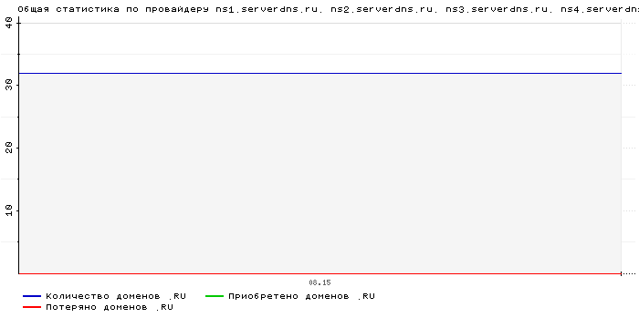 ���������� �� ���������� ns1.serverdns.ru. ns2.serverdns.ru. ns3.serverdns.ru. ns4.serverdns.ru.